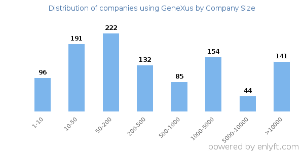 Companies using GeneXus, by size (number of employees)