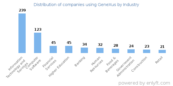 Companies using GeneXus - Distribution by industry