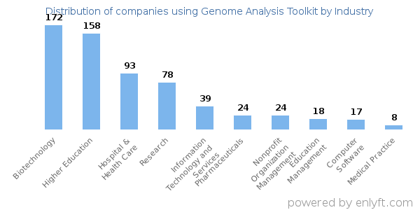 Companies using Genome Analysis Toolkit - Distribution by industry