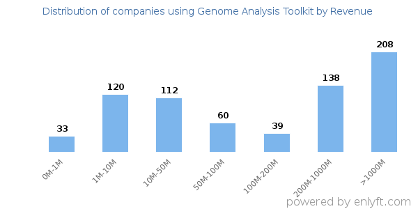 Genome Analysis Toolkit clients - distribution by company revenue