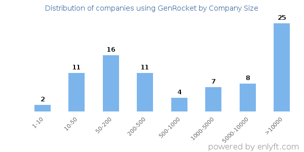 Companies using GenRocket, by size (number of employees)