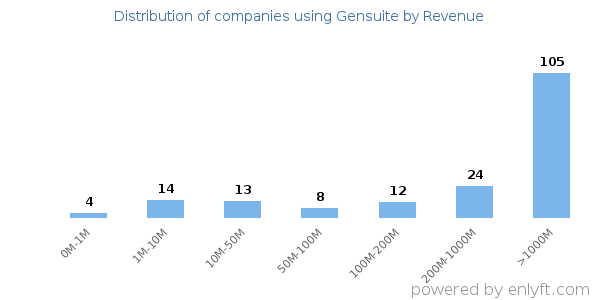 Gensuite clients - distribution by company revenue