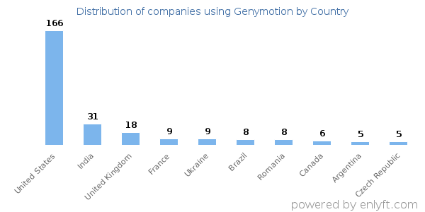 Genymotion customers by country
