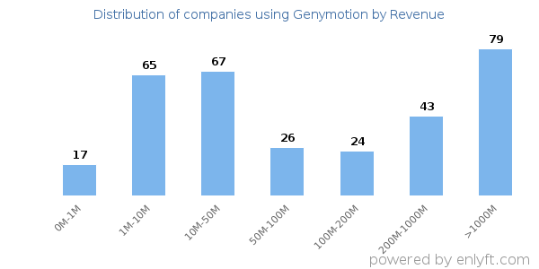 Genymotion clients - distribution by company revenue