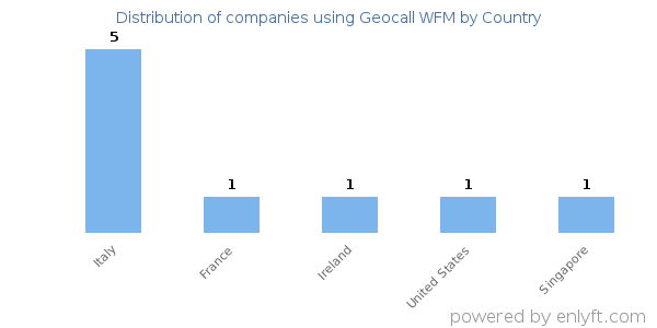 Geocall WFM customers by country