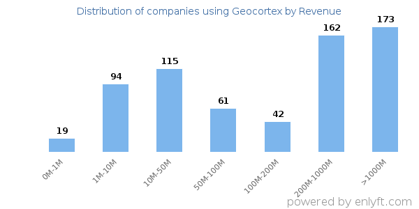 Geocortex clients - distribution by company revenue