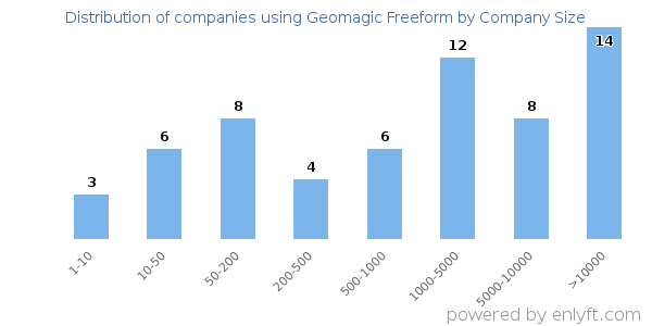 Companies using Geomagic Freeform, by size (number of employees)