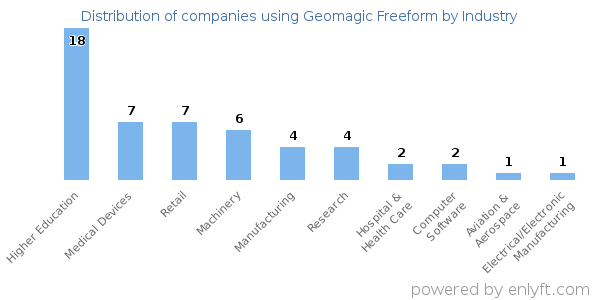 Companies using Geomagic Freeform - Distribution by industry