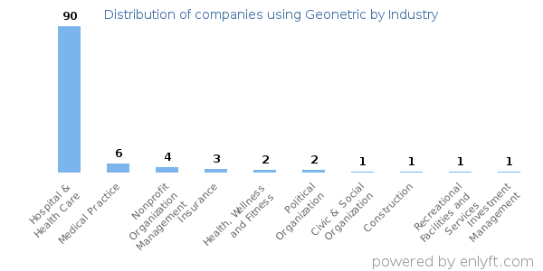 Companies using Geonetric - Distribution by industry