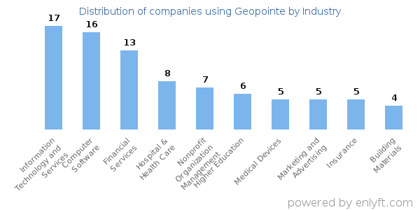 Companies using Geopointe - Distribution by industry