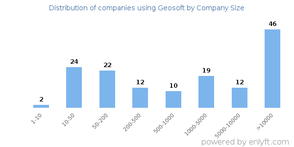Companies using Geosoft, by size (number of employees)