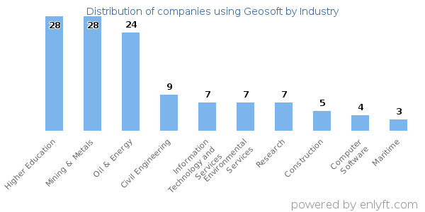 Companies using Geosoft - Distribution by industry