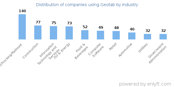 Companies using Geotab - Distribution by industry