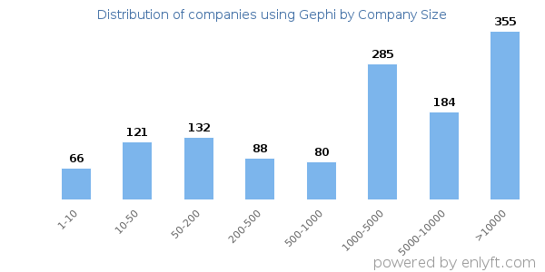 Companies using Gephi, by size (number of employees)