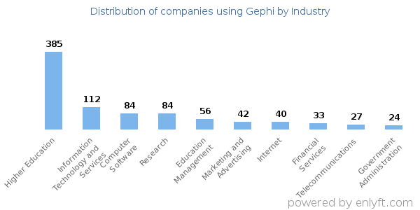 Companies using Gephi - Distribution by industry