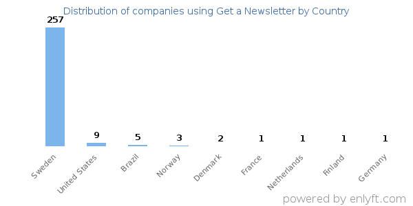 Get a Newsletter customers by country