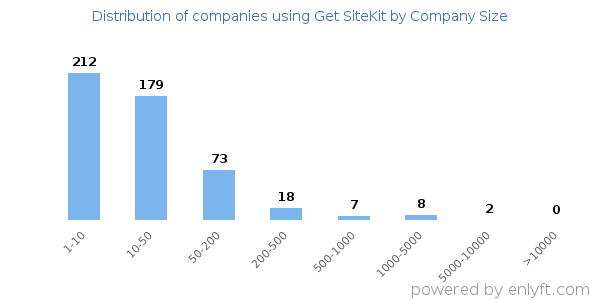 Companies using Get SiteKit, by size (number of employees)