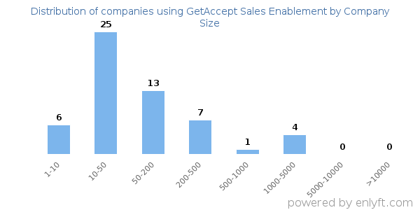 Companies using GetAccept Sales Enablement, by size (number of employees)