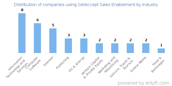 Companies using GetAccept Sales Enablement - Distribution by industry