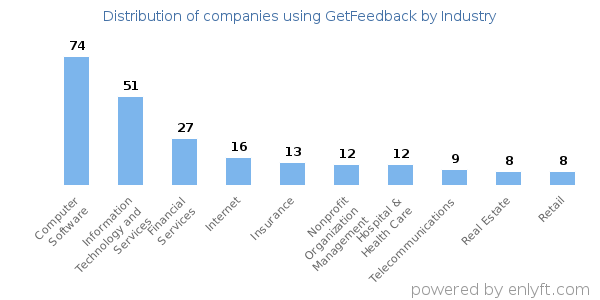 Companies using GetFeedback - Distribution by industry
