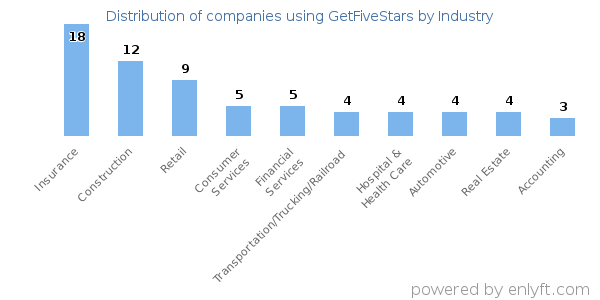 Companies using GetFiveStars - Distribution by industry