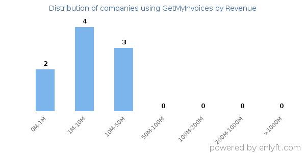 GetMyInvoices clients - distribution by company revenue