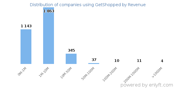 GetShopped clients - distribution by company revenue