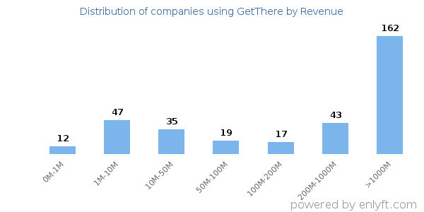 GetThere clients - distribution by company revenue