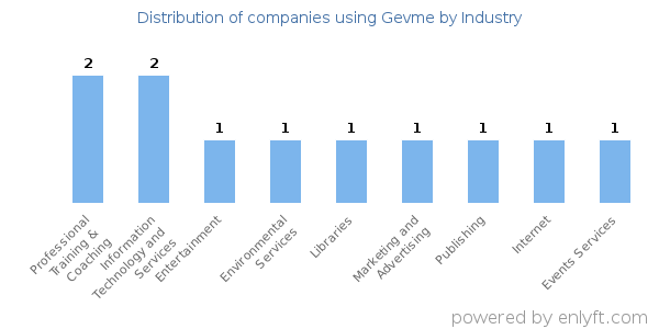 Companies using Gevme - Distribution by industry