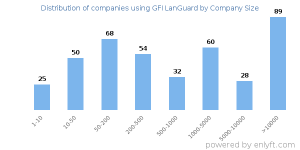 Companies using GFI LanGuard, by size (number of employees)