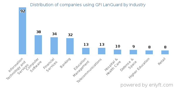Companies using GFI LanGuard - Distribution by industry