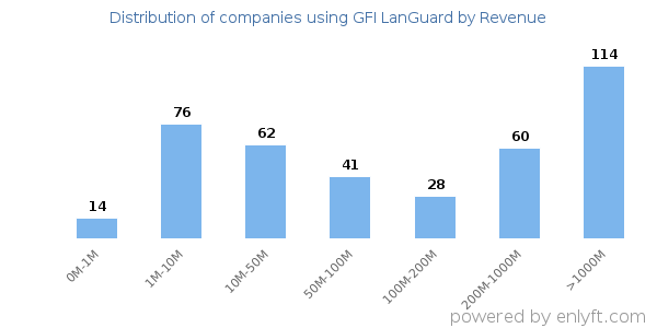 GFI LanGuard clients - distribution by company revenue