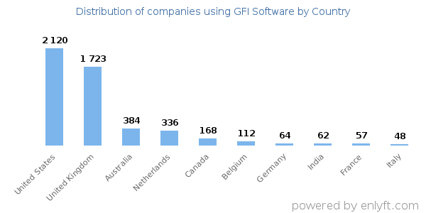 GFI Software customers by country