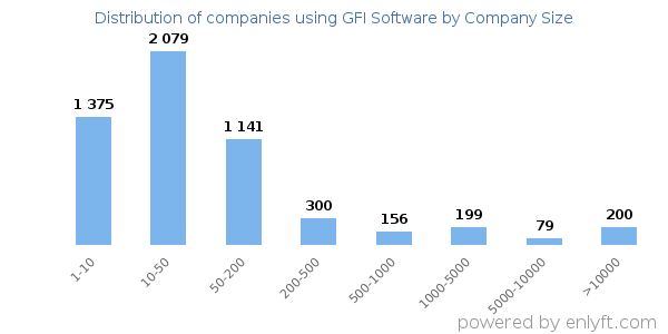 Companies using GFI Software, by size (number of employees)