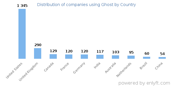 Ghost customers by country