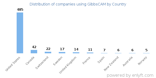 GibbsCAM customers by country