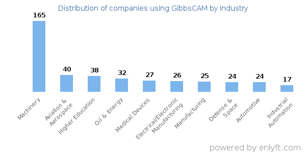 Companies using GibbsCAM - Distribution by industry