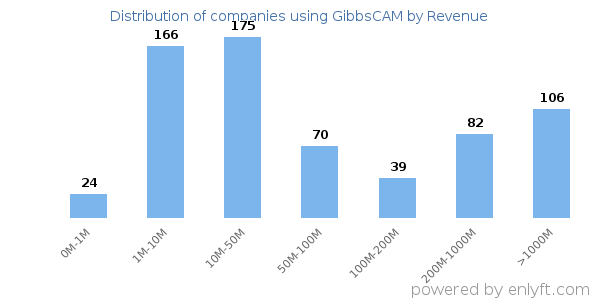 GibbsCAM clients - distribution by company revenue