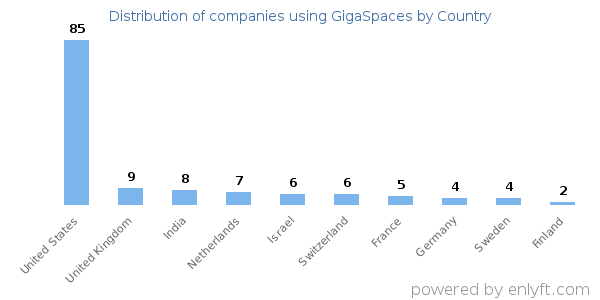 GigaSpaces customers by country