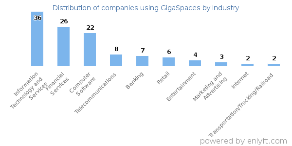 Companies using GigaSpaces - Distribution by industry