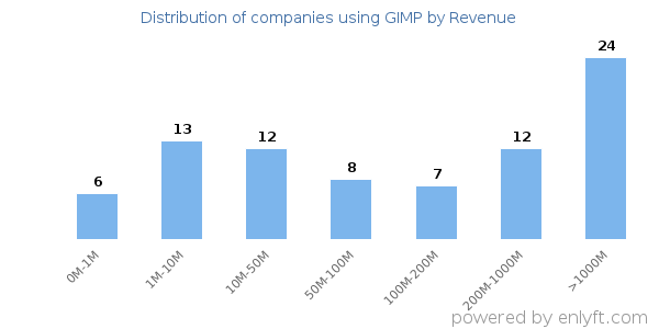GIMP clients - distribution by company revenue