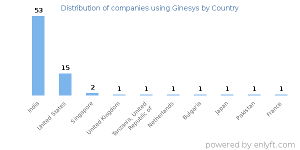 Ginesys customers by country