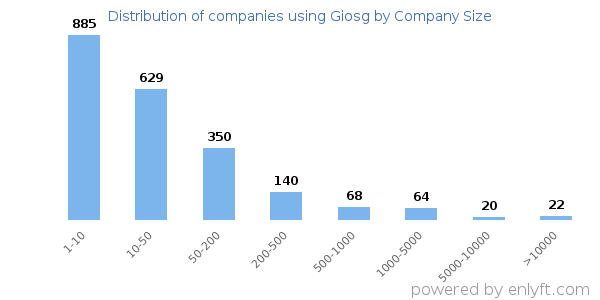 Companies using Giosg, by size (number of employees)