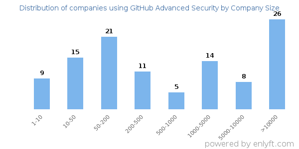 Companies using GitHub Advanced Security, by size (number of employees)