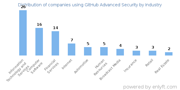 Companies using GitHub Advanced Security - Distribution by industry