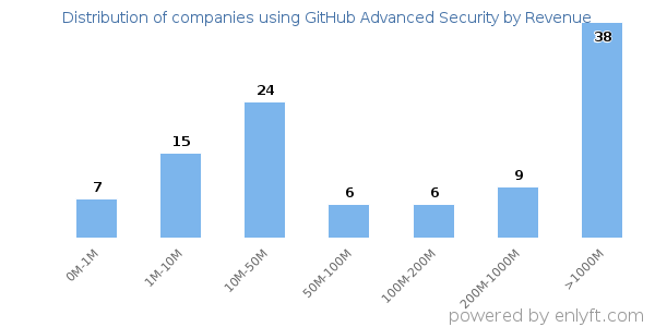 GitHub Advanced Security clients - distribution by company revenue