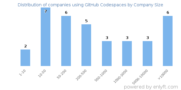 Companies using GitHub Codespaces, by size (number of employees)