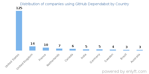 GitHub Dependabot customers by country