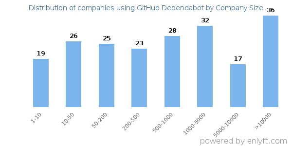 Companies using GitHub Dependabot, by size (number of employees)