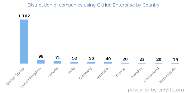 GitHub Enterprise customers by country